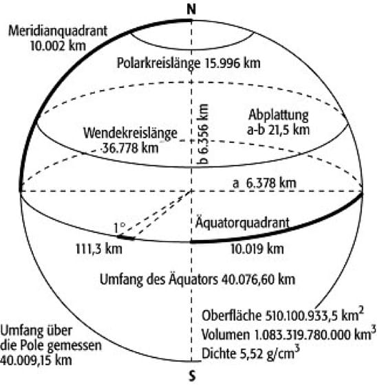 physikalische Maße der Erde (Durchmesser, Radius, Umfang uvm) durchmesser und radius der Erde