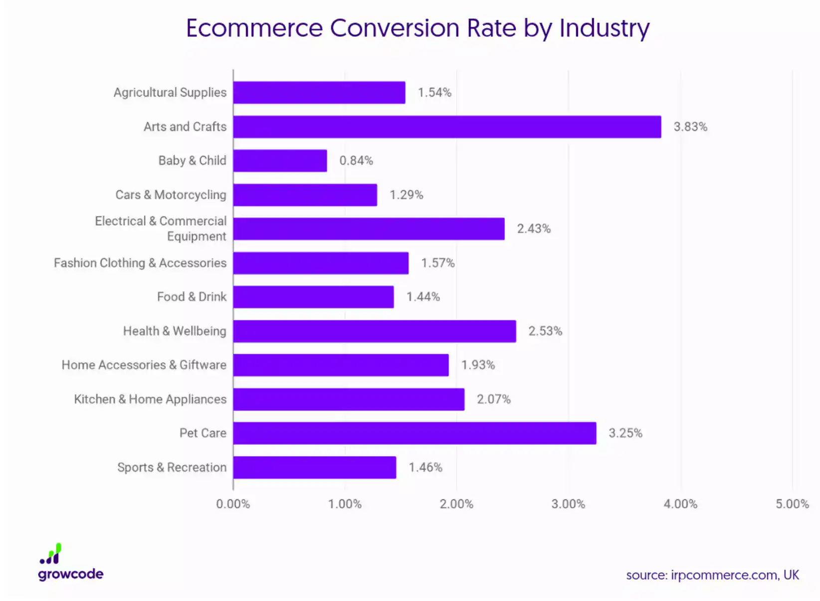 Conversion Rate im Vergleich