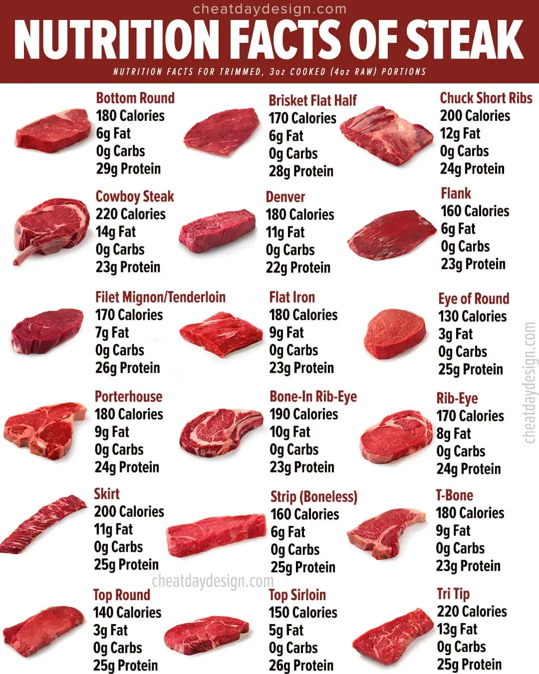 Calories in Every Type of Steak