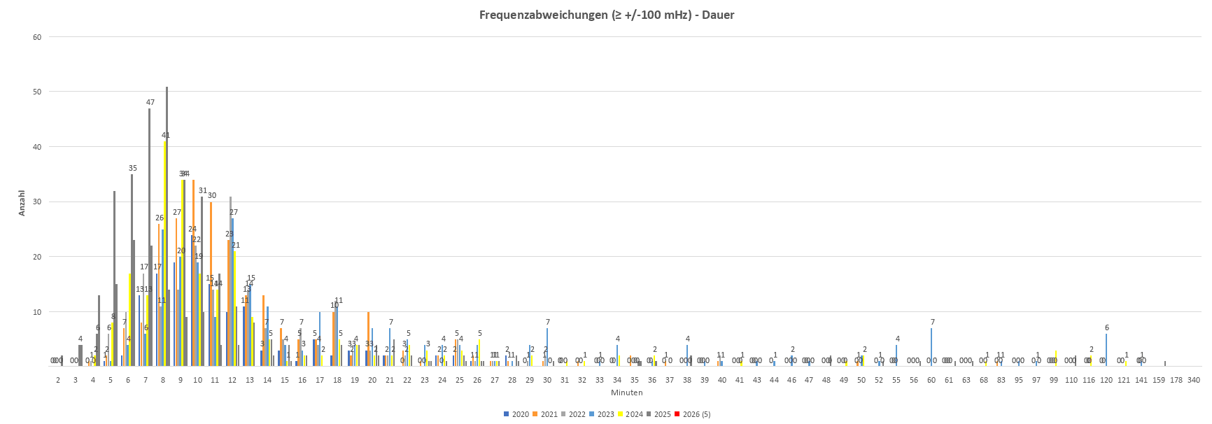 Frequenzabweichungen - Dauer Frequenzabweichungen - Dauer