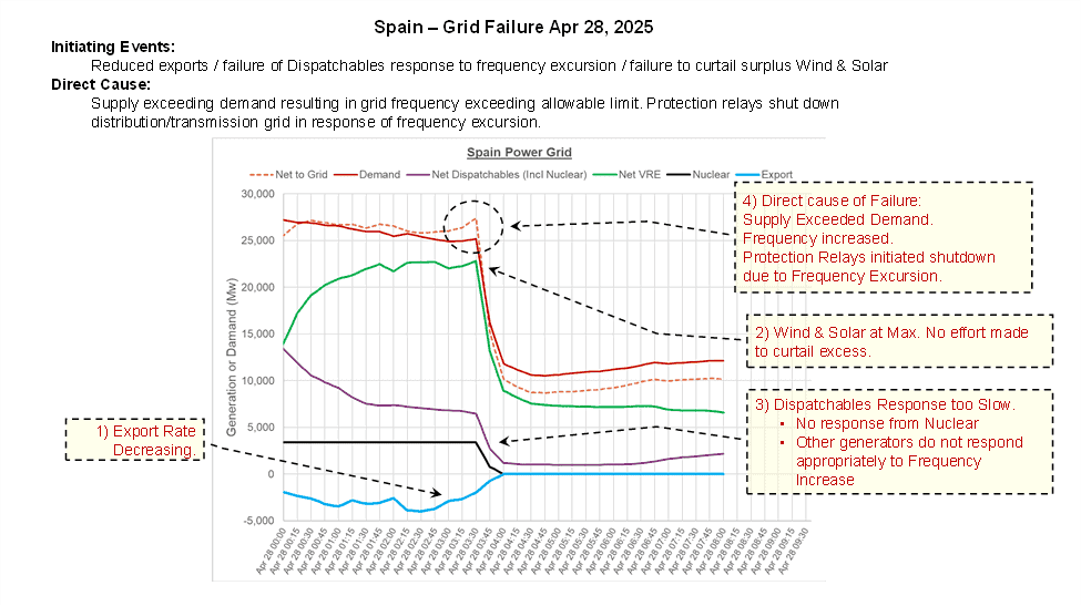250428 - Spain Grid Failure 250428 spain grid failure