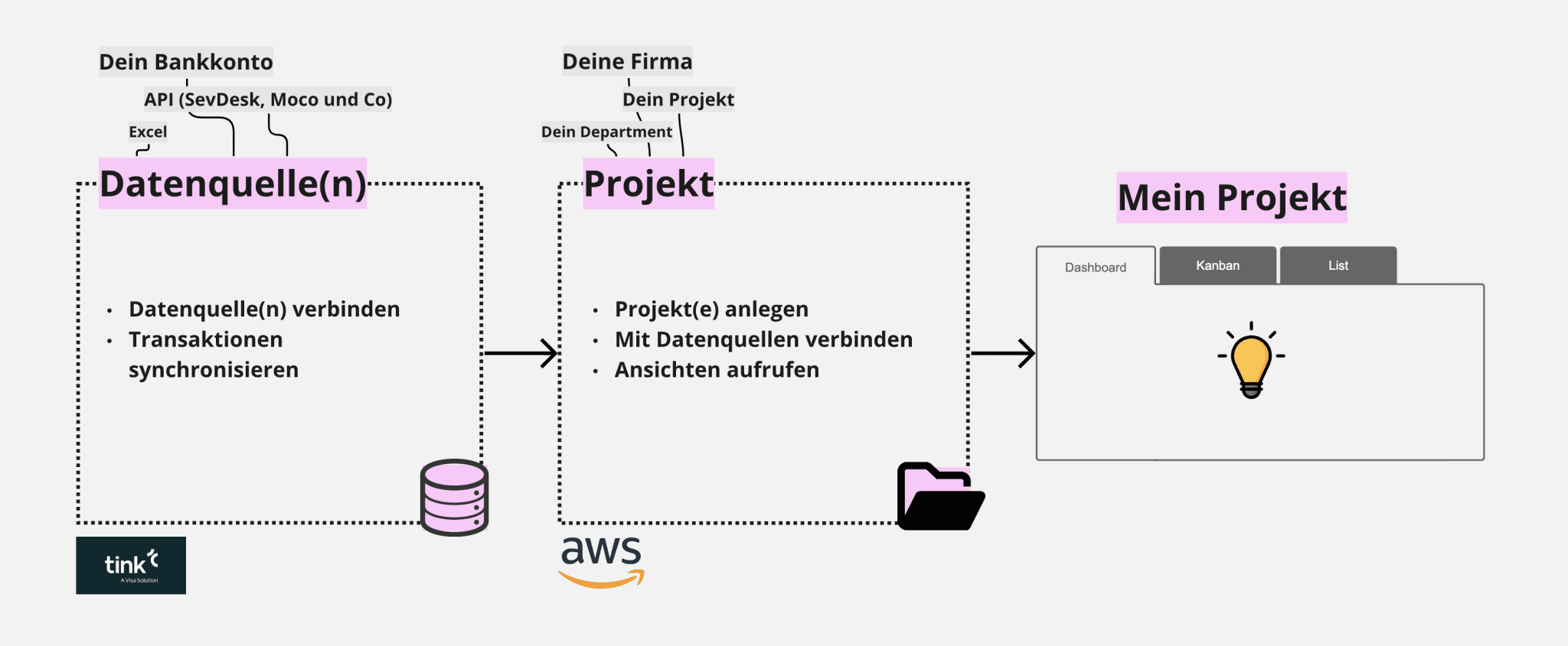 Setup finban: Datenquelle anlegen, Projekt verbinden und los gehts mit der Liquiditätsplanung