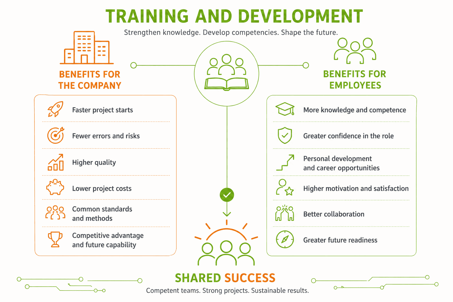 graphic representation of training advantages for companies and employees