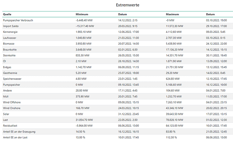 Extremwerte DEU 2022