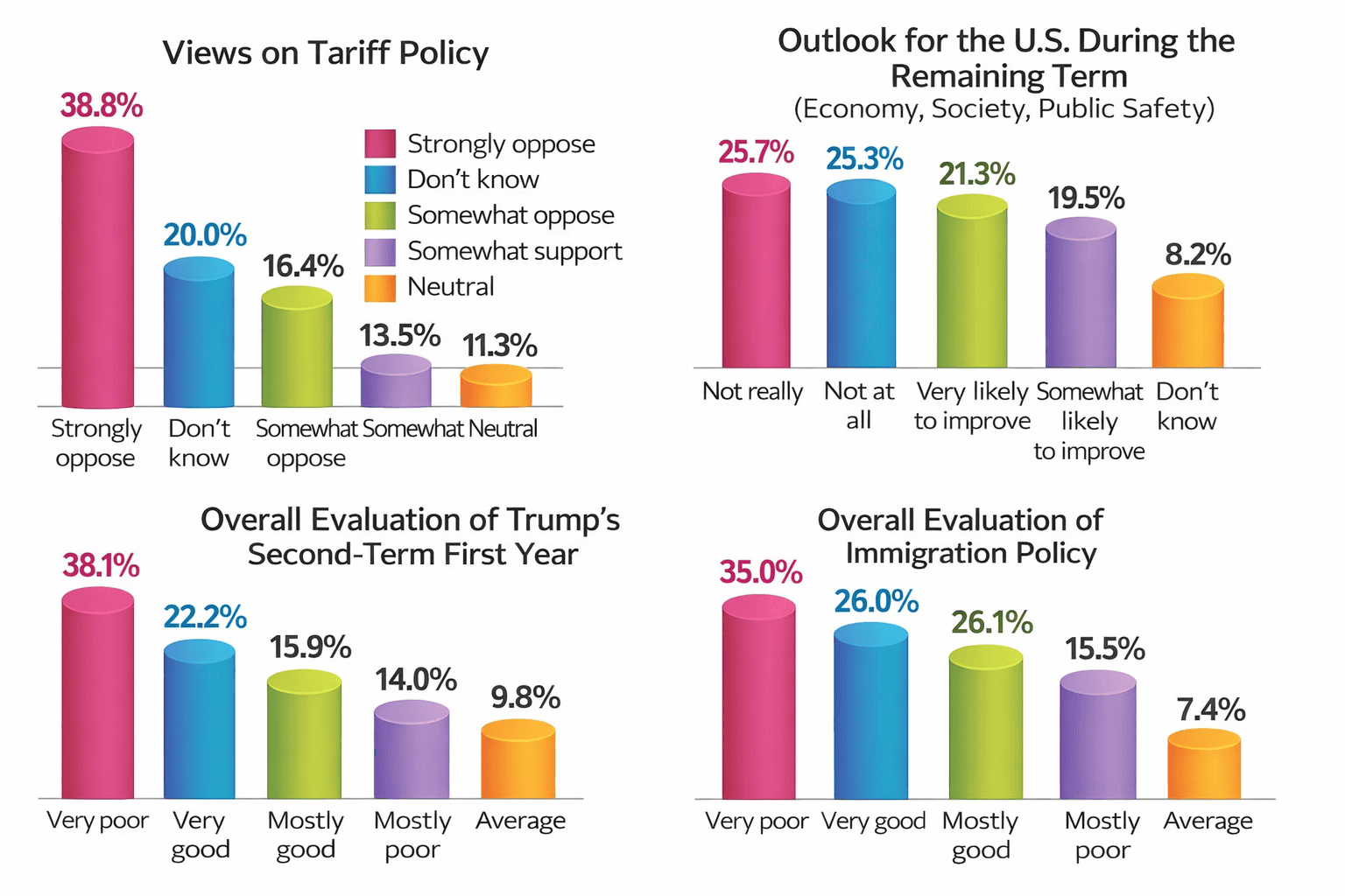 Korean American opinion survey results shown in bar charts on tariffs, immigration, and Trump’s second term performance
