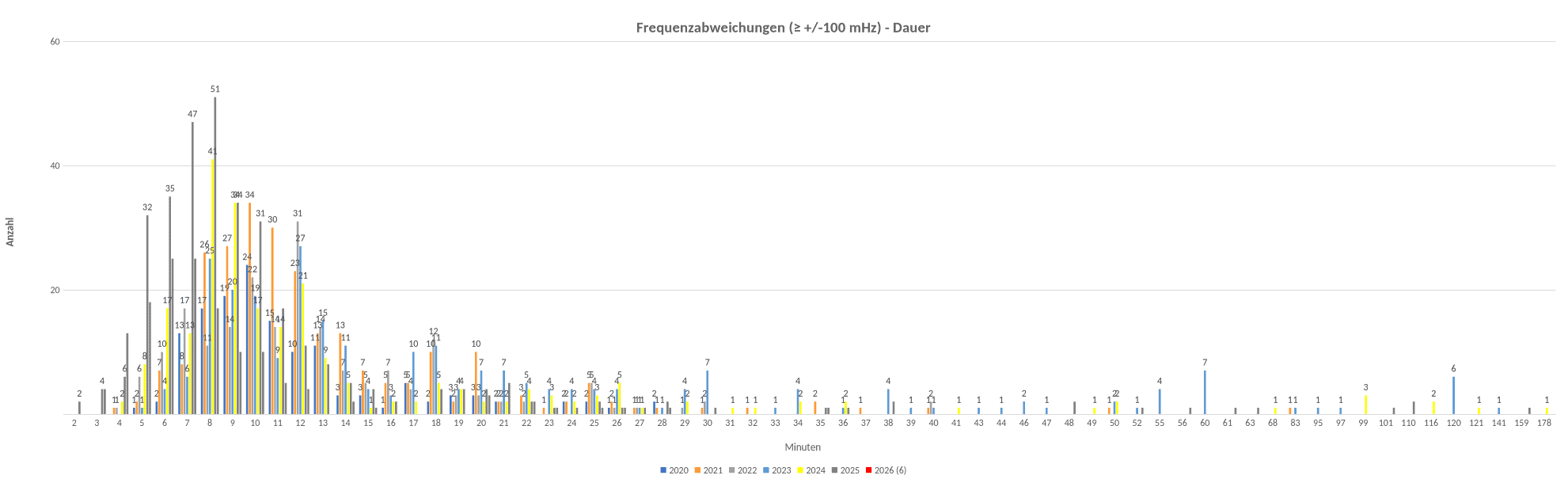 Frequenzabweichungen - Dauer Frequenzabweichungen - Dauer