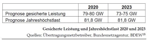 Gesicherte Leistung und Jahreshöchstlast