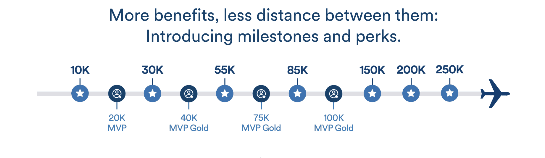 Alaska Mileage Plan: Easier MPV Status, Benefits, and Global Reach 5 Milestone Rewards (brand-new structure)