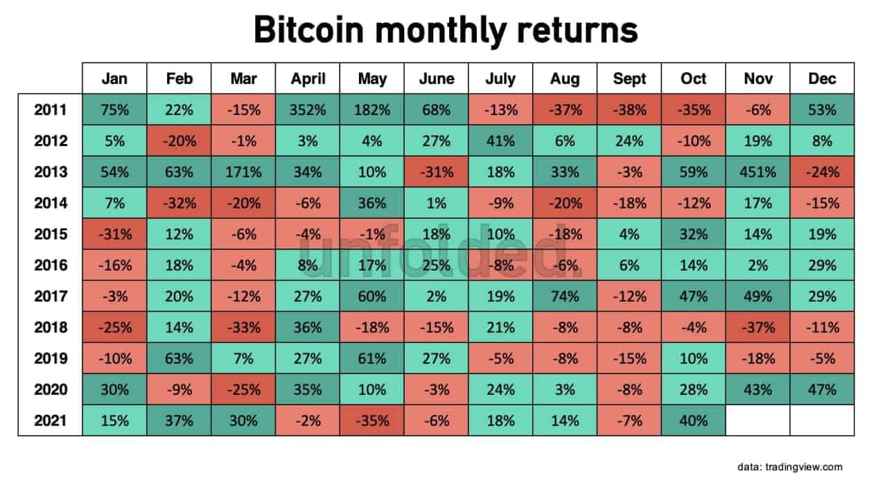 Bitcoin Closes Highest Weekly Candle in History: Bullish Final Chapter or New Beginning for BTC? 6 Bitcoin Profits by Month in History. Source: Twitter