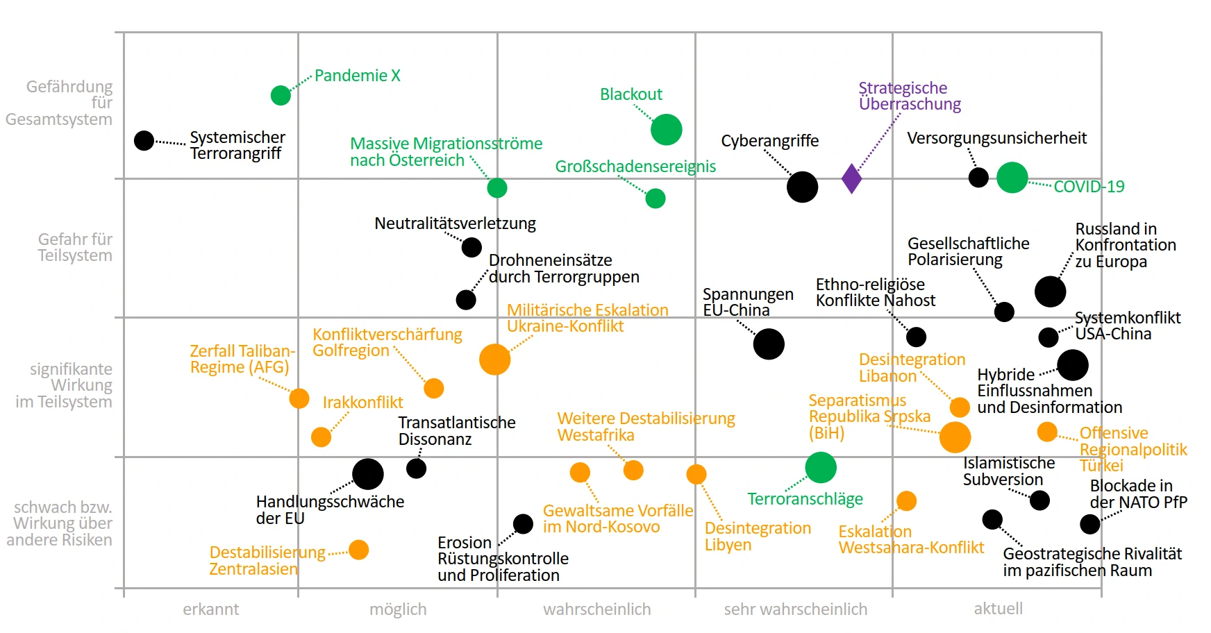 2022 - Auswirkungen auf die österreichische Sicherheit 1-3 Jahre 2022 - Auswirkungen auf die österreichische Sicherheit 1-3 Jahre