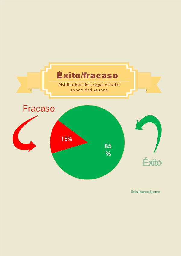 proporción óptima éxito fracaso para el aprendizaje