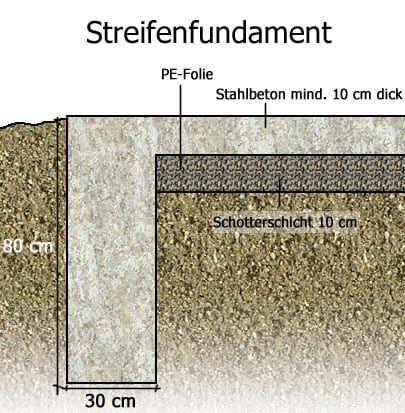 Streifenfundament Gartenhaus