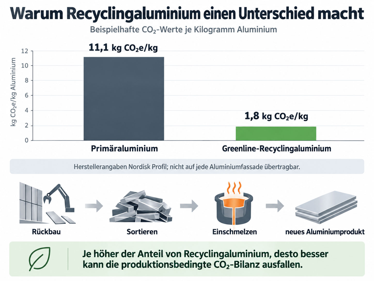 Vergleich der CO₂-Werte von Primäraluminium mit 11,1 und Recyclingaluminium mit 1,8 Kilogramm CO₂-Äquivalenten je Kilogramm.