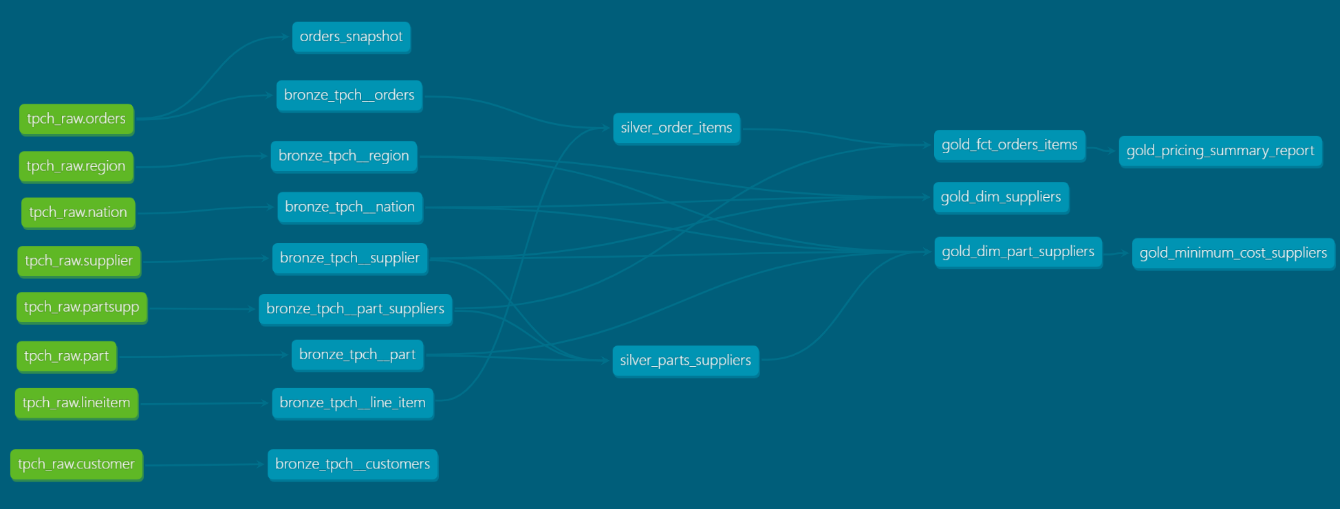 A Modern Data Lakehouse: Stackable and dbt on the TPC-H Dataset – Stackable