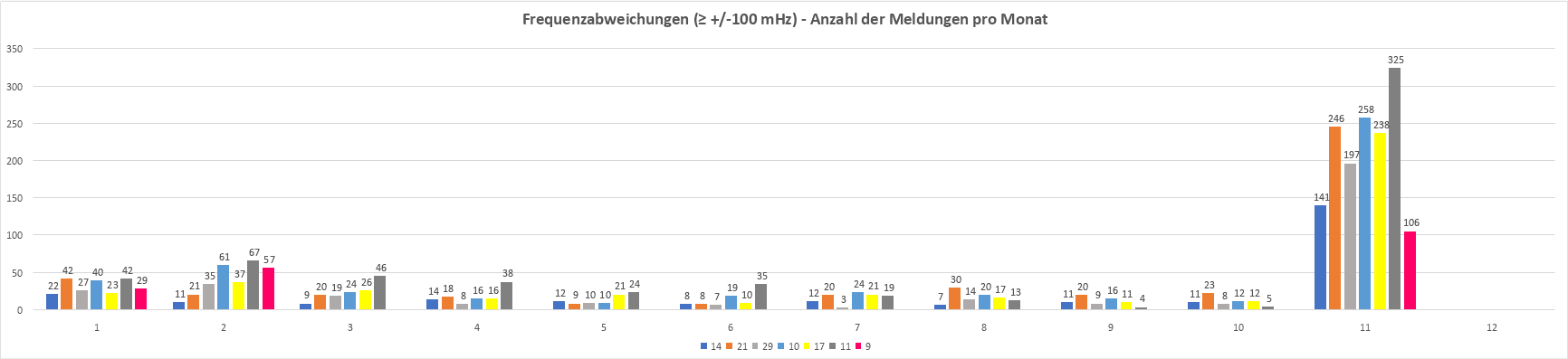 frequenzabweichungen - Anzahl pro Monat Frequenzabweichungen anzahl pro monat