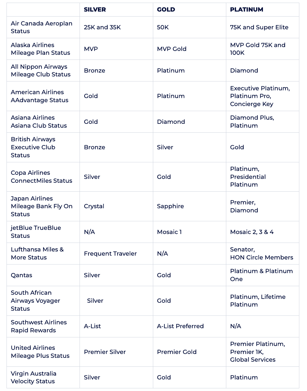 Delta Status Levels: How to Qualify and What Each Tier Offers 4 Table comparing Medallion levels to other airlines’ elite statuses