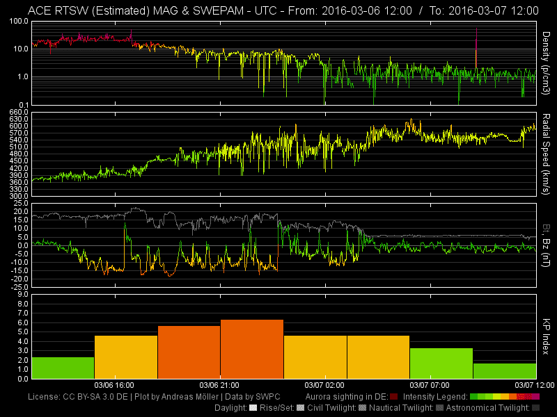 Koronales Loch 3 Auswirkungen eines Koronalen Lochs am 2016-03-06/07. Folgen: Mittel-helles Polarlicht mit grünem Polarlichtbogen im Norden und roten Beamern