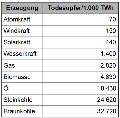 Todesopfer Energieerzeugung