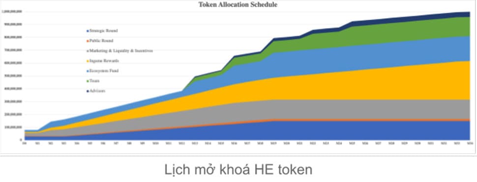 Token release schedule Token release schedule