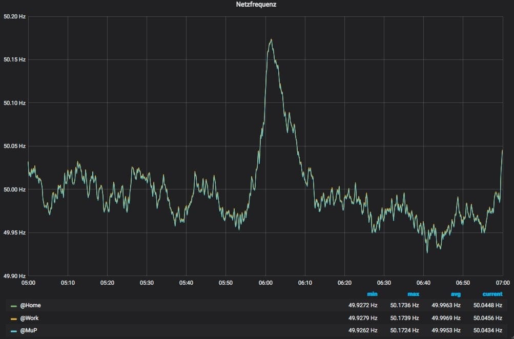 190124 - Netzfrequenz 50,17 Hertz 1