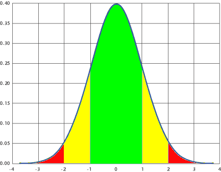 Gauß'sche Glockenkurve - gefährlich sind die roten Bereiche außerhalb der allgemeinen Wahrnehmung Gauß'sche Glockenkurve - gefährlich sind die roten Bereiche außerhalb der allgemeinen Wahrnehmung