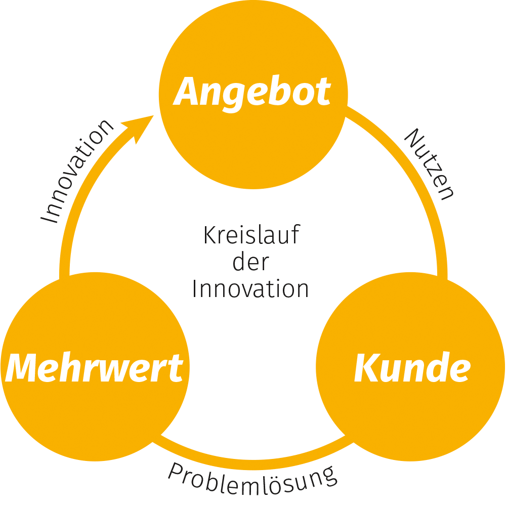 Geschäftsideen-Innovations-Kreislauf
