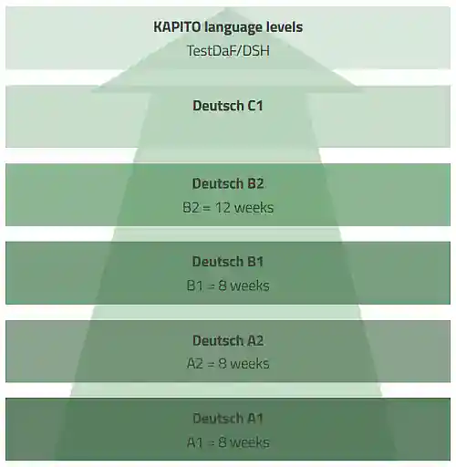 A2 German Course in Münster 2 Levels A1, A2, B1, B2, C1 in German
