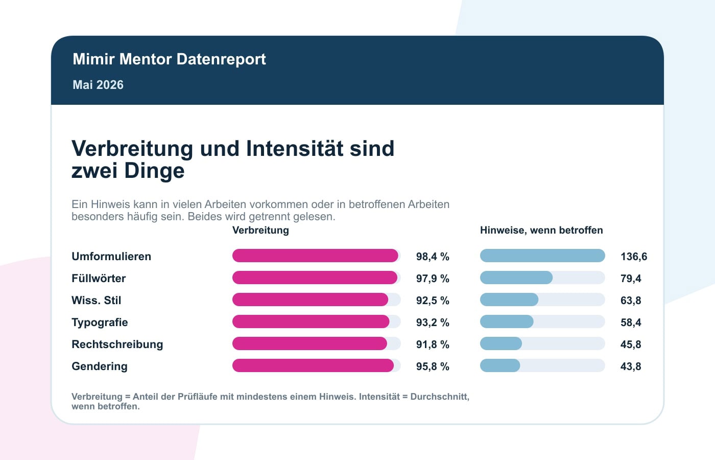 Korrektur-Statistik Mai 2026: Die Häufigsten Hinweise In Wissenschaftlichen Arbeiten 4 Verbreitung und Intensität von Korrekturhinweisen im Mimir Korrekturreport Mai 2026