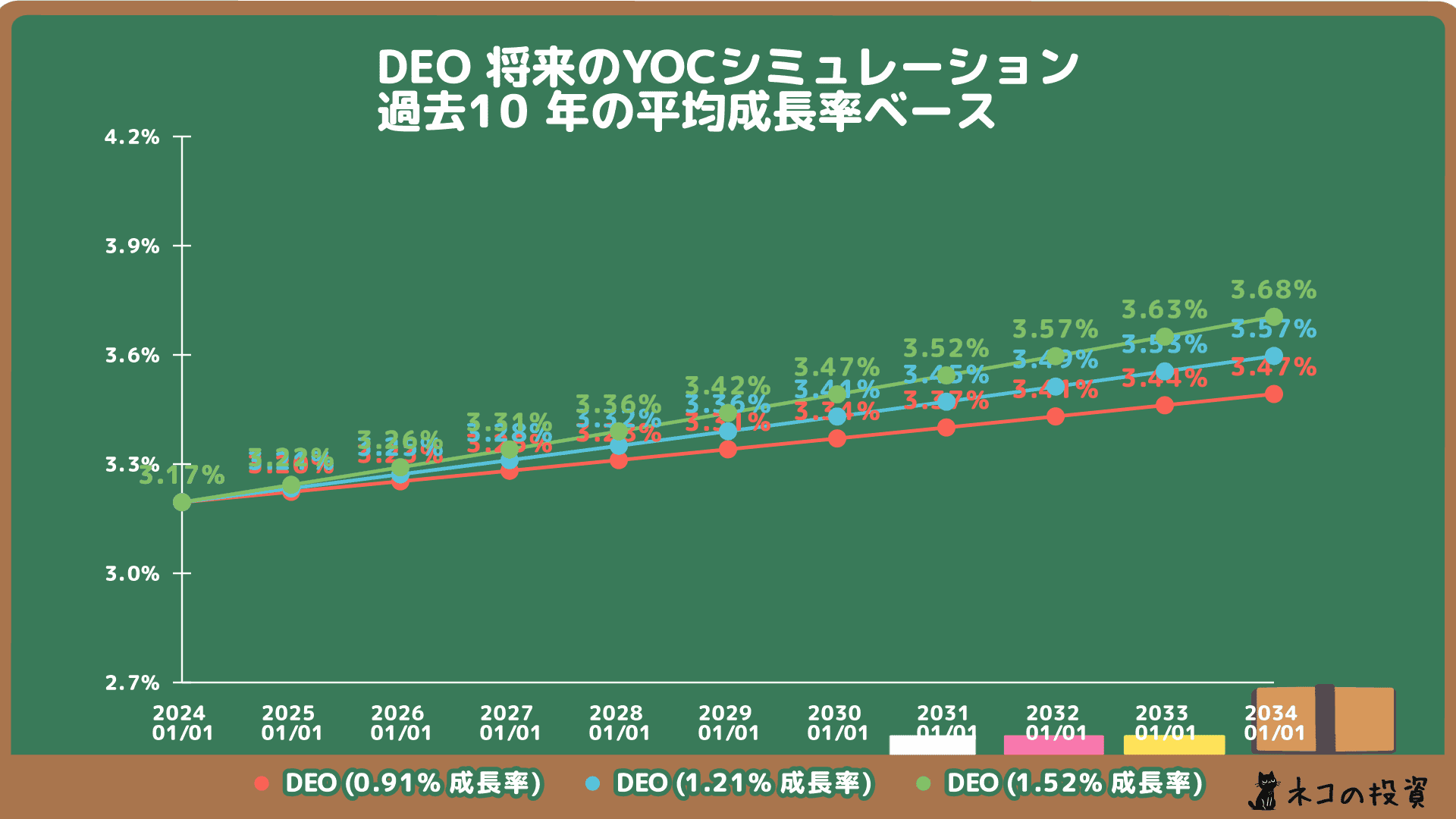 DEOの将来のYOC予想