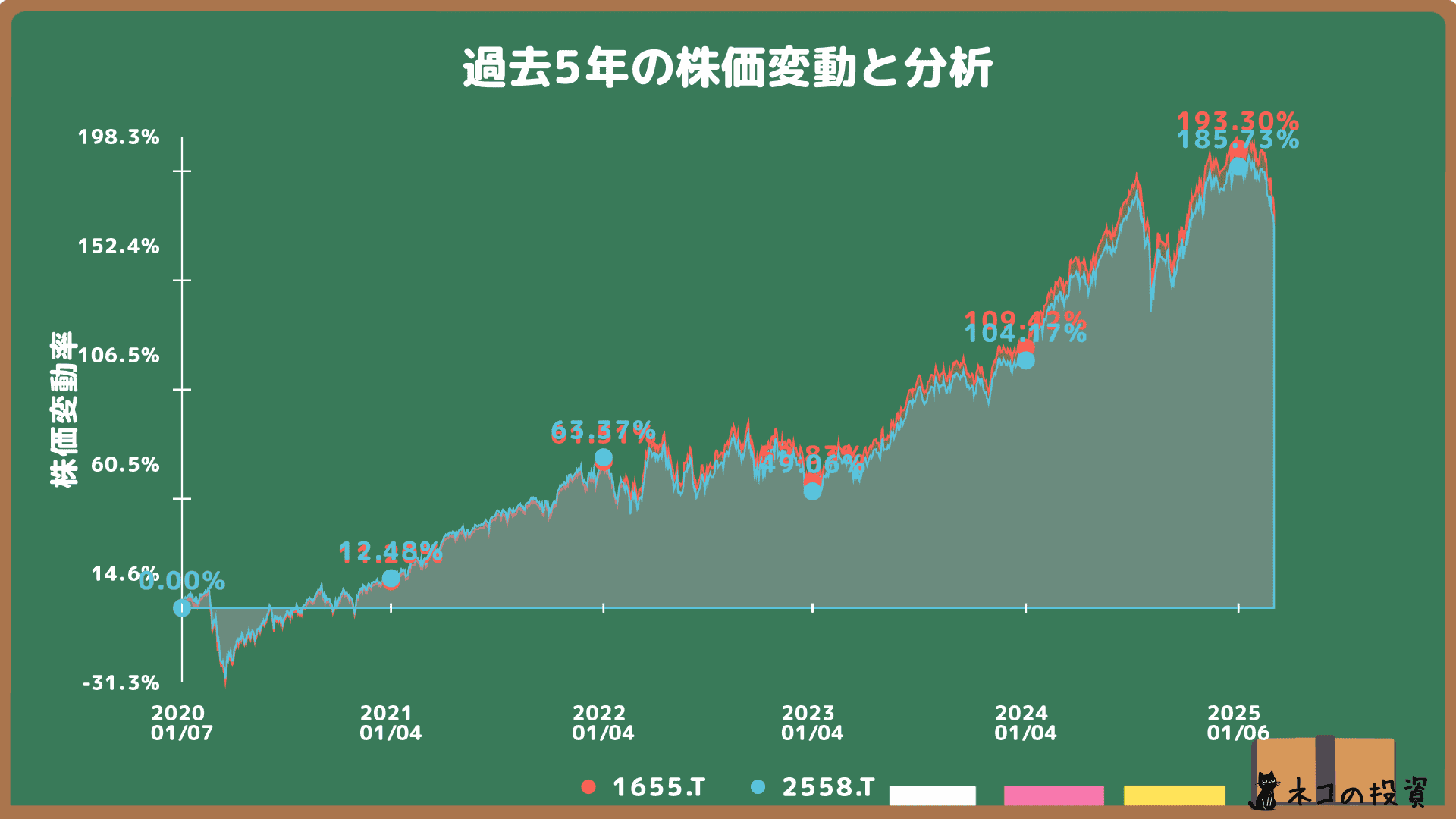 iシェアーズ S&P 500 ETFとMAXIS S&P500 米国株式 ETFの過去5年の株価チャート