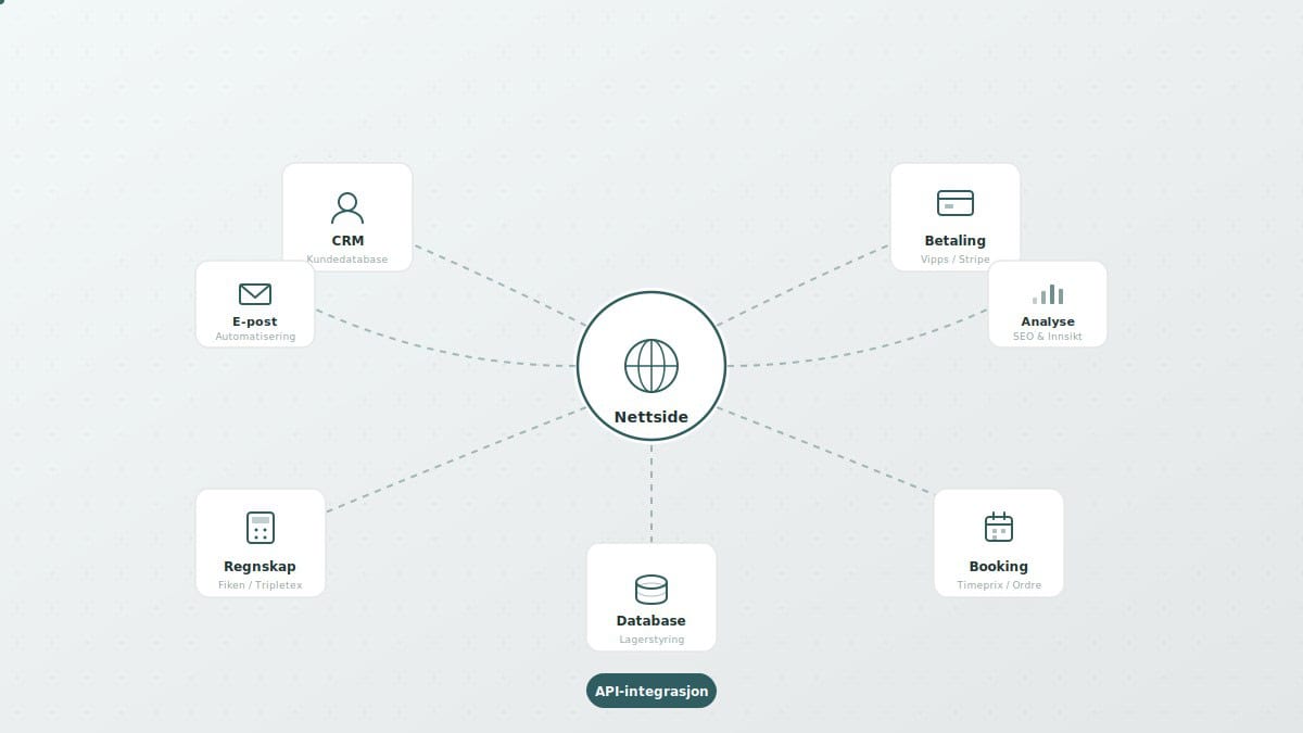 Nettside utvikler — slik velger du riktig partner for bedriften i 2026 2 api integrasjon nettside