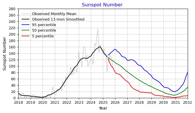 Sonnenzyklus 25 & aktuelle Sonnenaktivität – Prognose & Übersicht 2 Sonnenfleckenzahlen des Sonnenzyklus 25 mit offizieller NASA-Prognose – Stand Dezember 2025