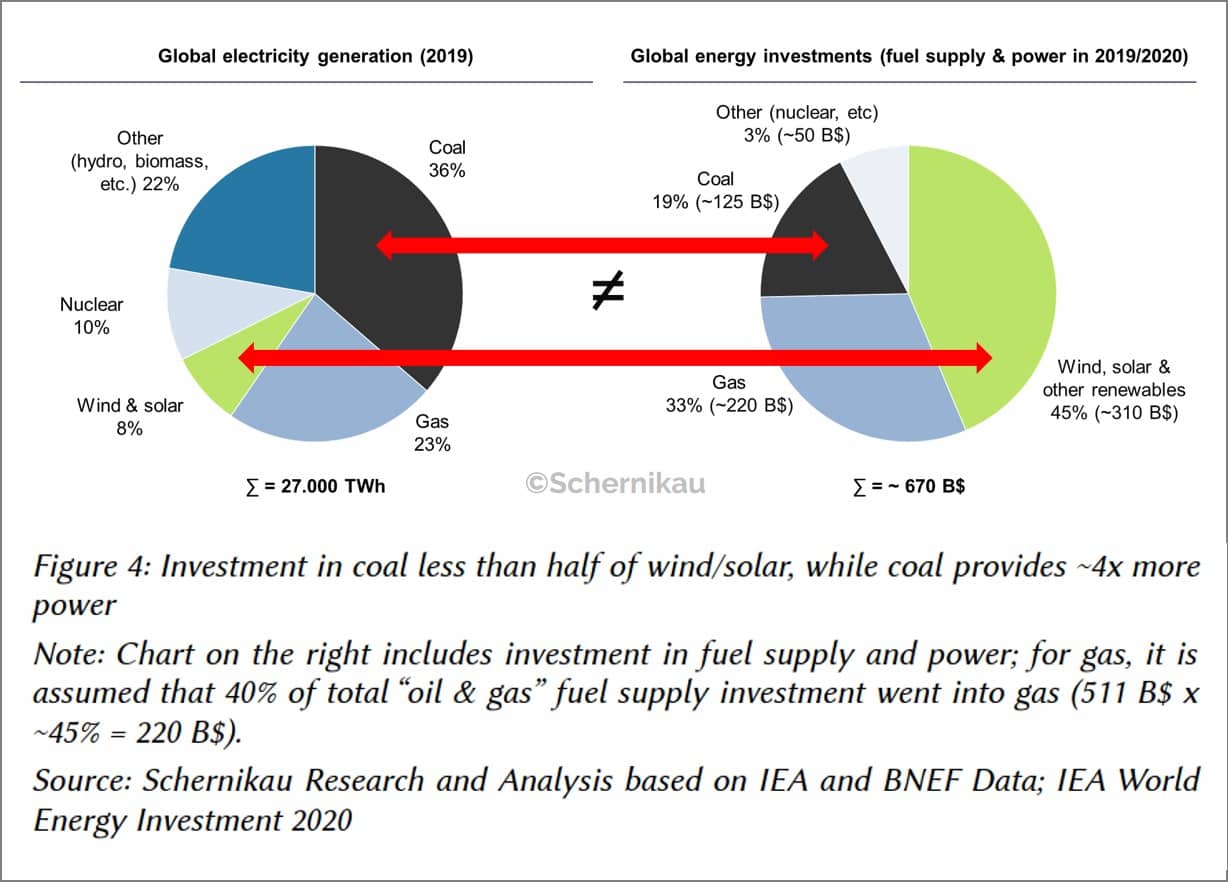 Unbequeme Wahrheiten Abbildung 4 Investitionen In Kohle Machen Weniger Als Die Hälfte Der Investitionen In Wind Solar Aus