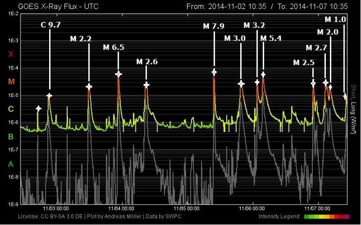 Sonneneruptionen der letzten 4 Tage Sonneneruptionen der letzten 4 Tage