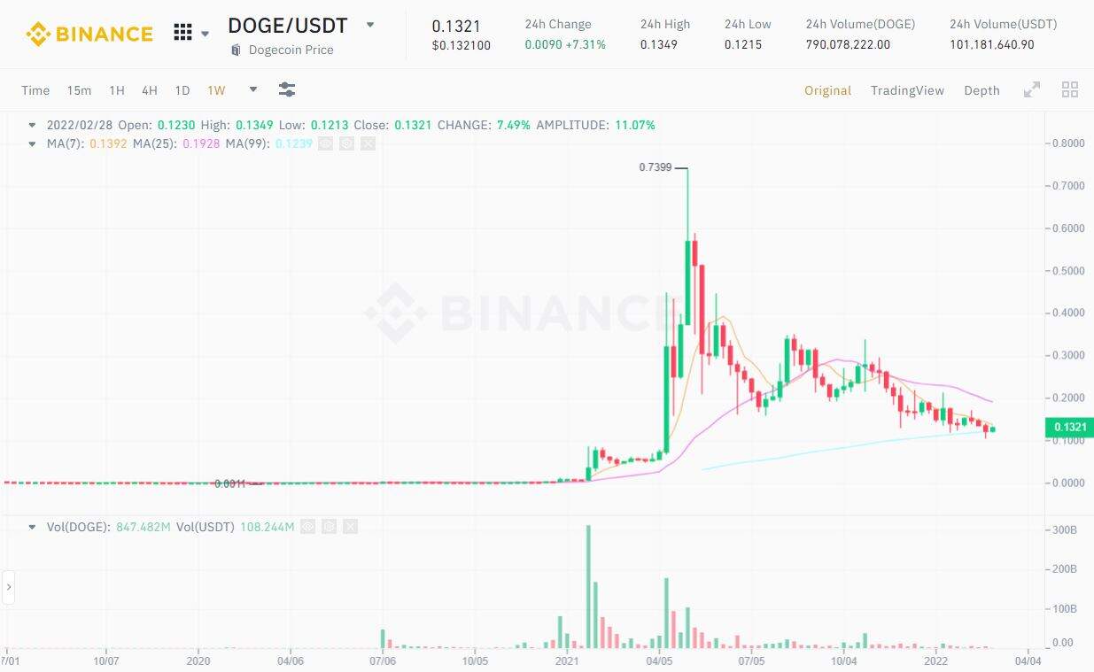 The AMC cinema chain sets the date to accept Dogecoin (DOGE) and Shiba Inu (SHIB) payments. 2 1646103019 452 The AMC cinema chain sets the date to accept Dogecoin