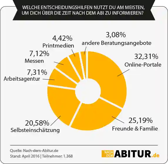 Umfragen | Alle Votings auf Nach-dem-Abitur.de