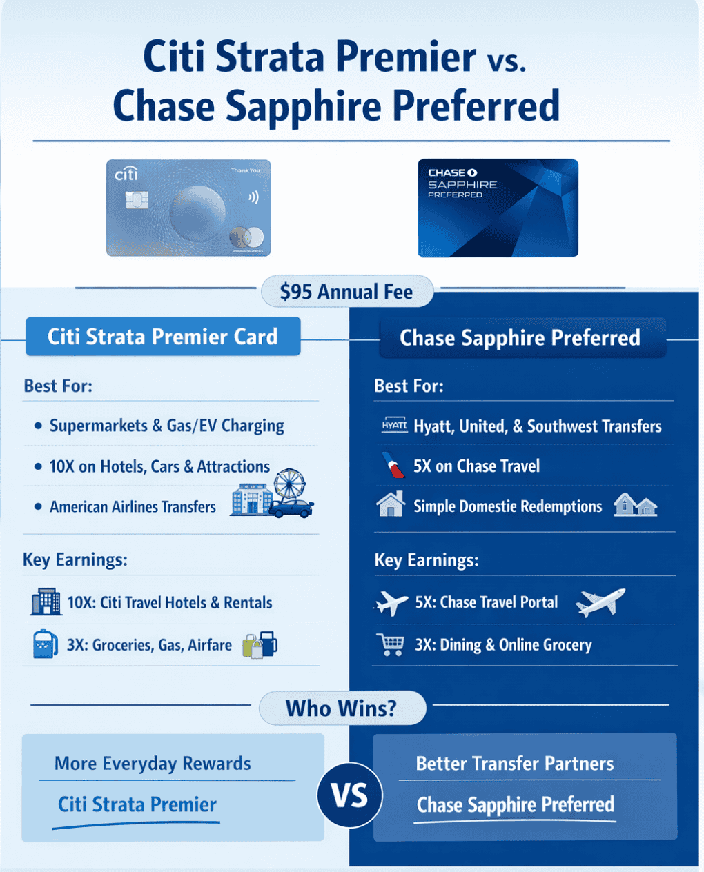 Citi Strata Premier Card Review: Is It the Best $95 Travel Card for 2026? 3 Citi Strata Premier vs. Chase Sapphire Preferred