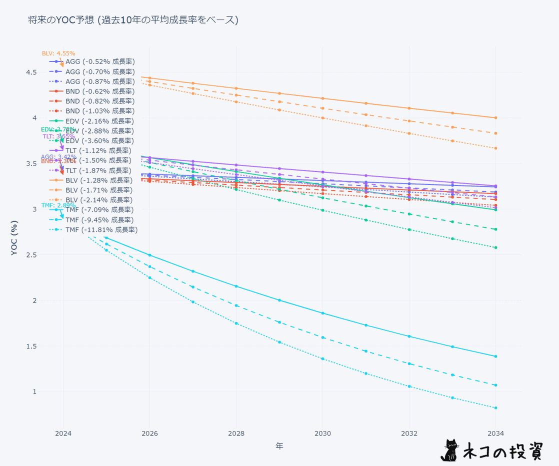 AGG/BND/EDV/TLT/BLV/TMF】米国債券ETFで資産防衛！安定配当で投資初心者も安心？最新版徹底比較! | ねこの投資・長期 投資＆FIRE/配当金生活！
