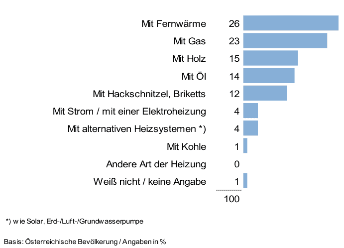 Heizarten nach Wohnortgröße und Wohnsituation