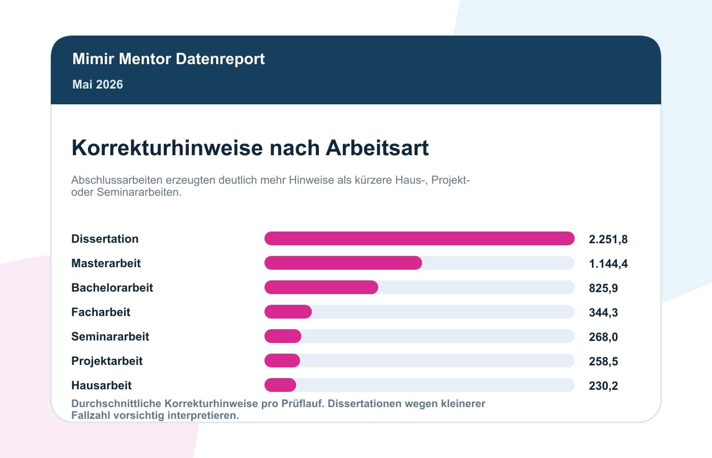 Korrektur-Statistik Mai 2026: Die Häufigsten Hinweise In Wissenschaftlichen Arbeiten 5 Korrekturhinweise nach Arbeitsart im Mimir Korrekturreport Mai 2026
