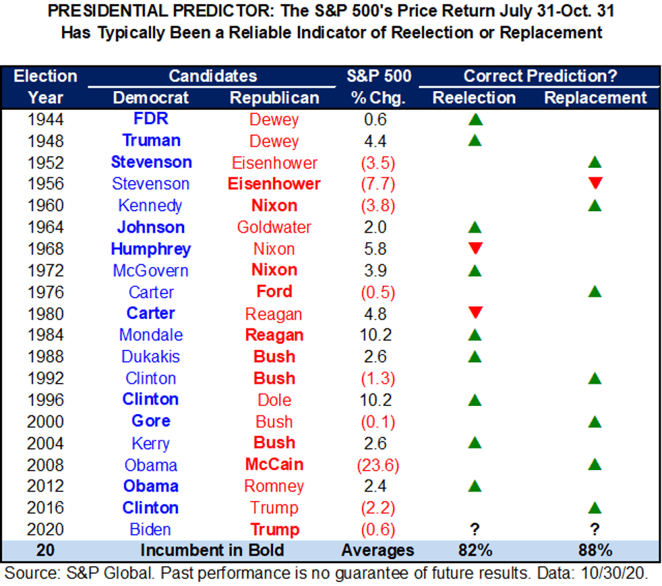 How The Stock Market "Predicts" US Presidential Election Results