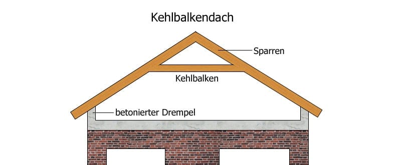 Dachstuhl Kehlbalkendach