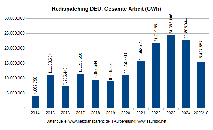 Redispatchmaßnahmen im deutschen in GWh Redispatchmaßnahmen Im Deutschen In Gwh