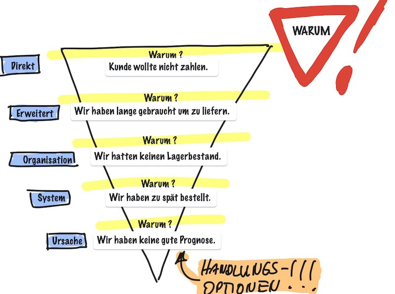 5 Why Methode (5w Methode)