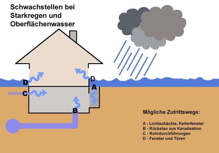 Infografik Schwachstellen bei Hochwasser