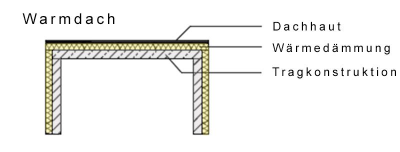 Aufbau Warmdach