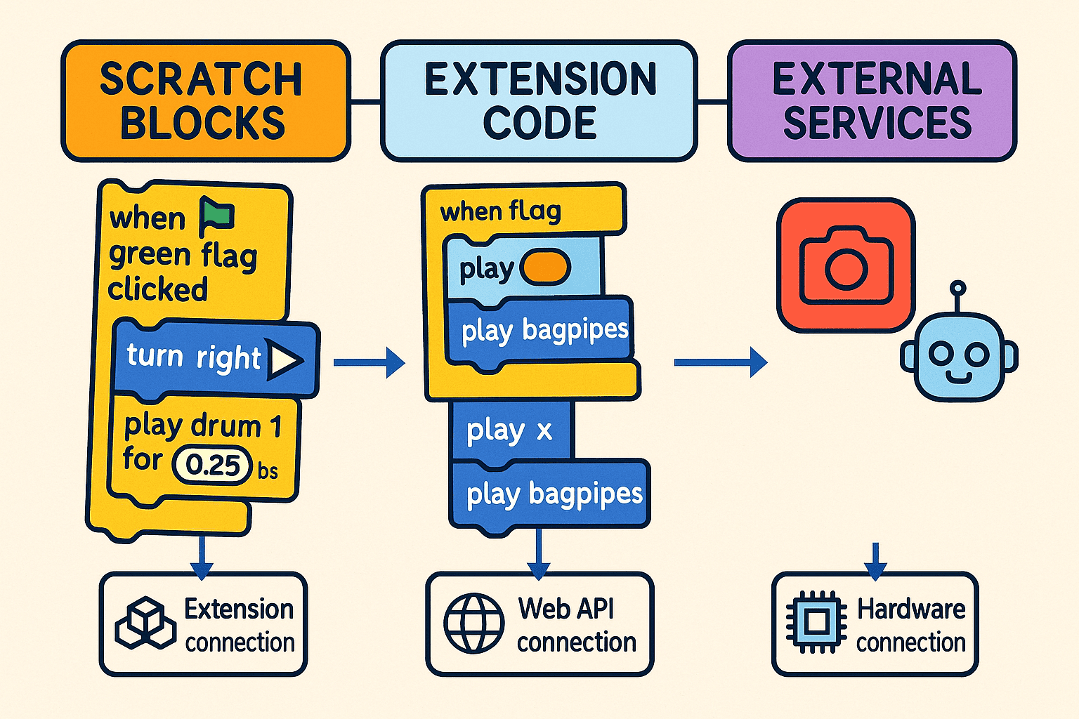 Diagram showing how Scratch blocks connect to extension code, which links to web APIs and external hardware services