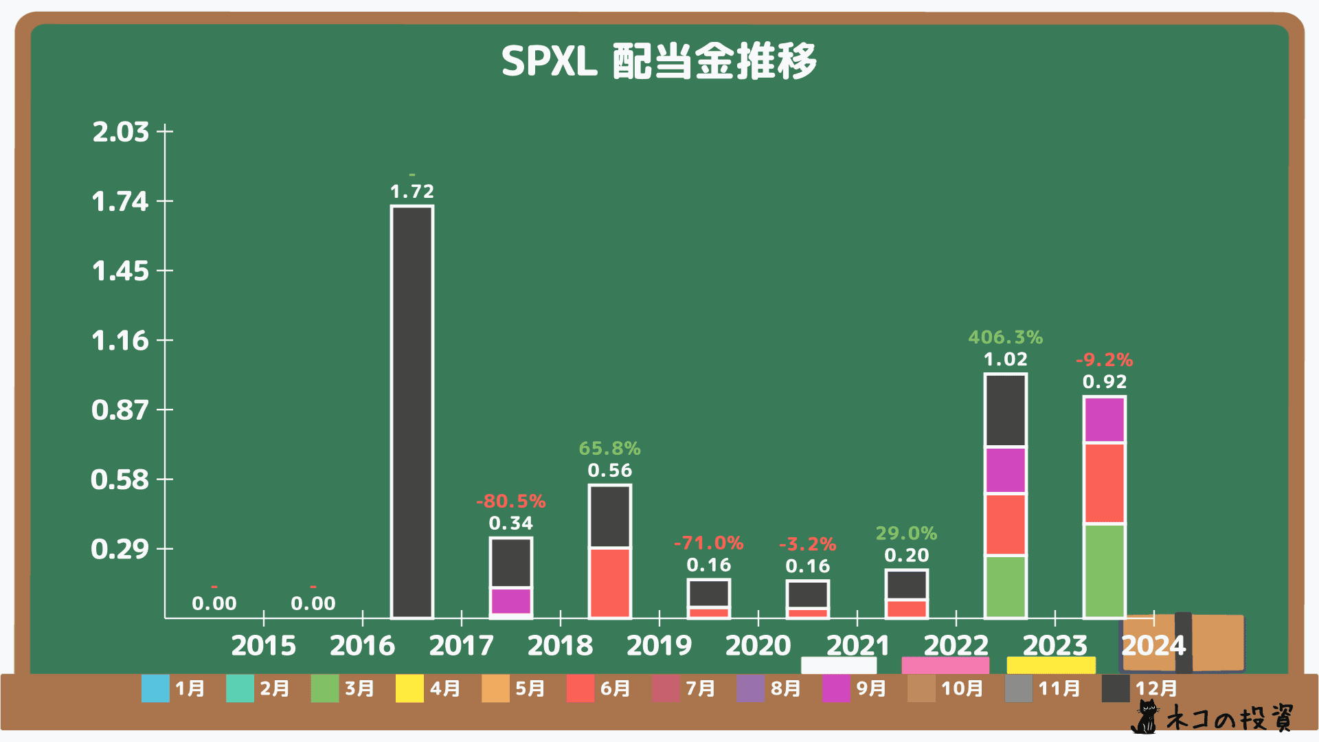 SPXLの配当金推移