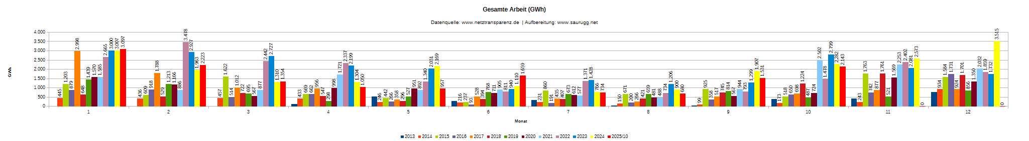 DEU-R-Gesamte Arbeit (GWh) Deu R Gesamte Arbeit (gwh)