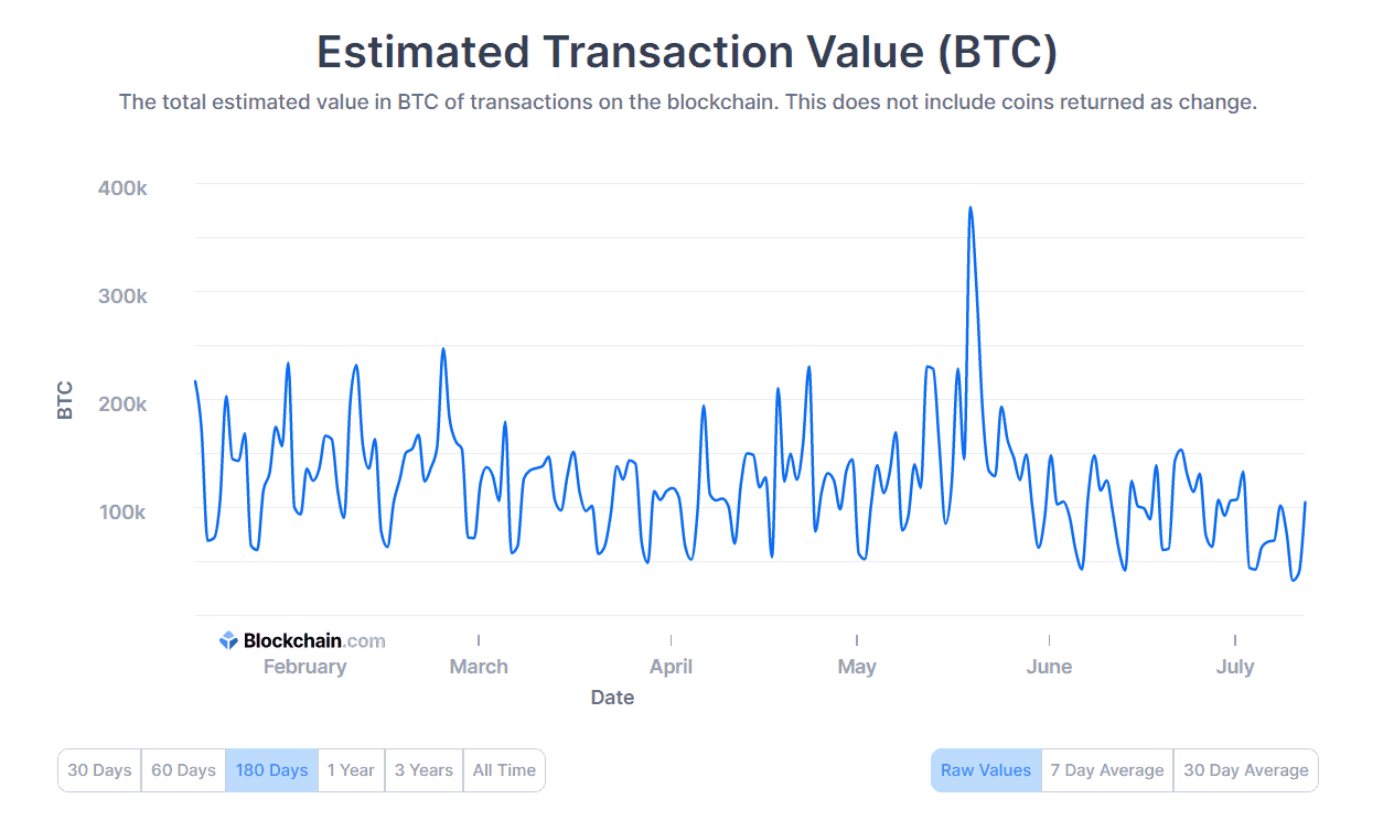 Bitcoin Network Daily worth of transactions in USD at a minimal of six months 4 Estimated value of the transaction (in USD) on the BTC network. Source: Blockchain.com